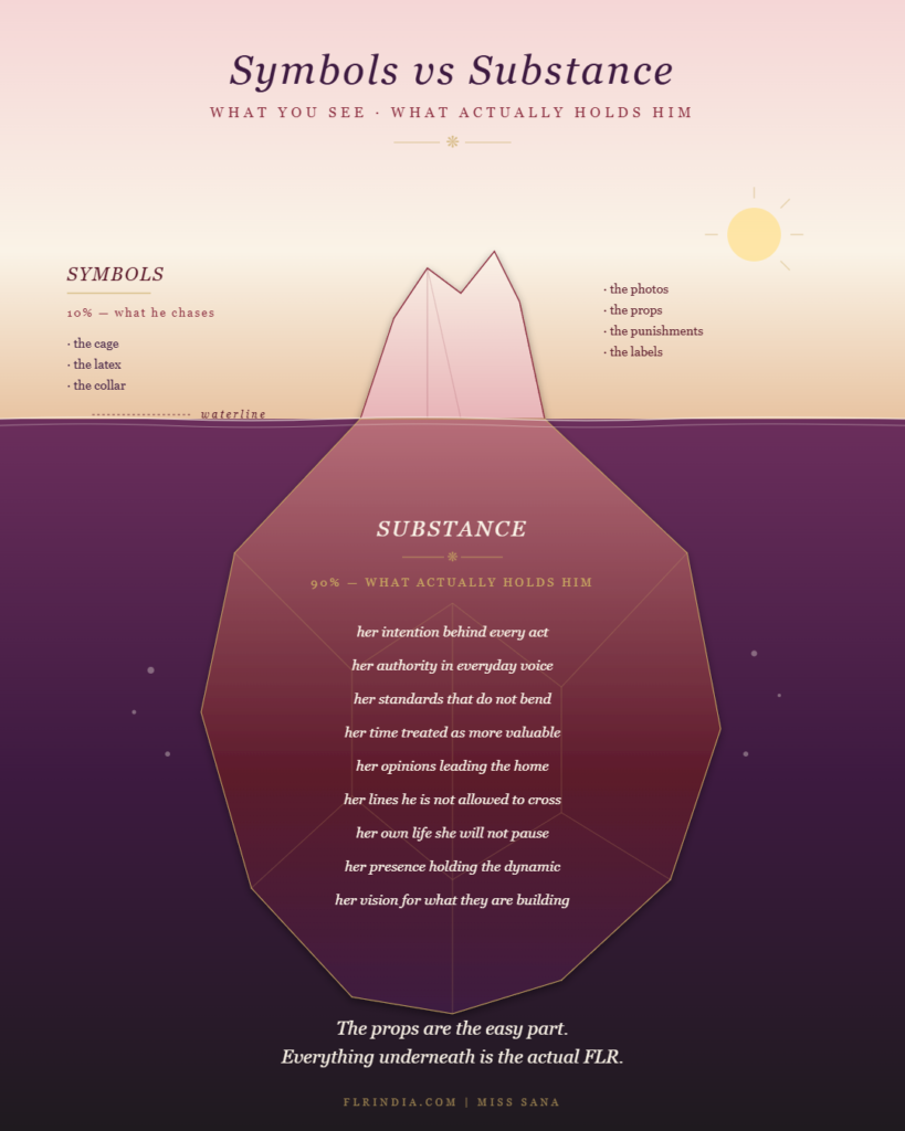 Iceberg infographic with a small tip above water labelled Symbols (cage, latex, props) and a vast submerged base labelled Substance (her intention, authority, standards, time, opinions, lines, vision).
