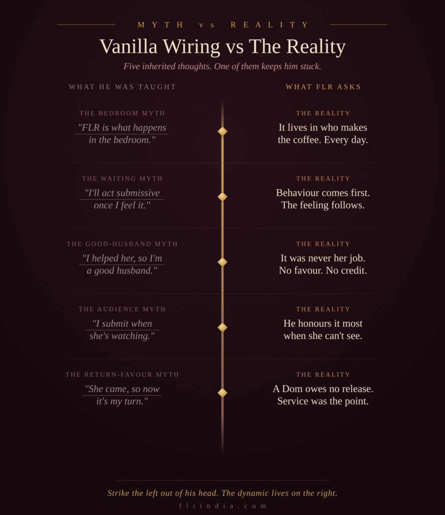 Gold-spine infographic contrasting five vanilla relationship assumptions with how FLR actually works.