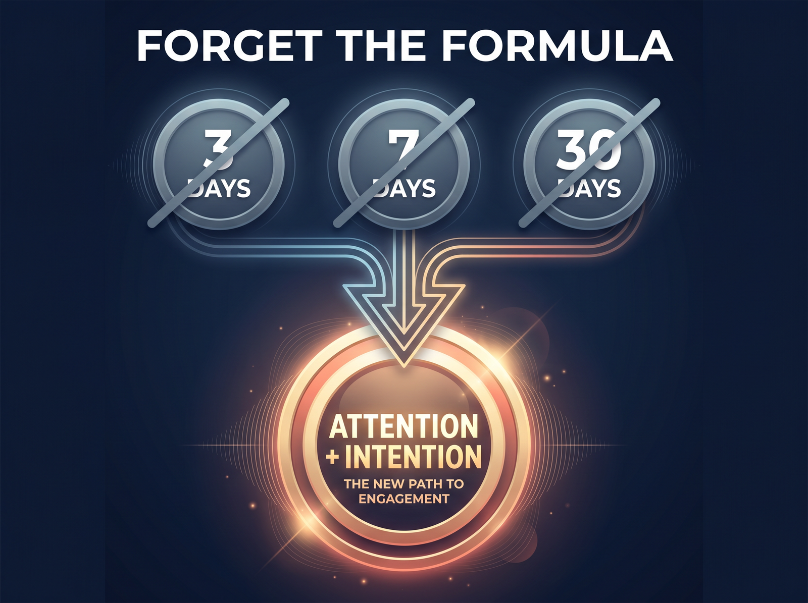 Keyholder infographic crossing out three, seven and thirty day formulas in favour of attention and intention.