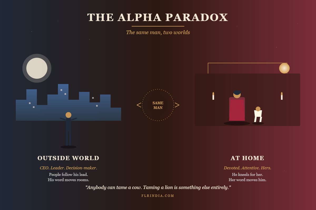 Infographic illustrating the alpha paradox: the same submissive man as a leader in the outside world and a devoted partner at home in a Female Led Relationship.