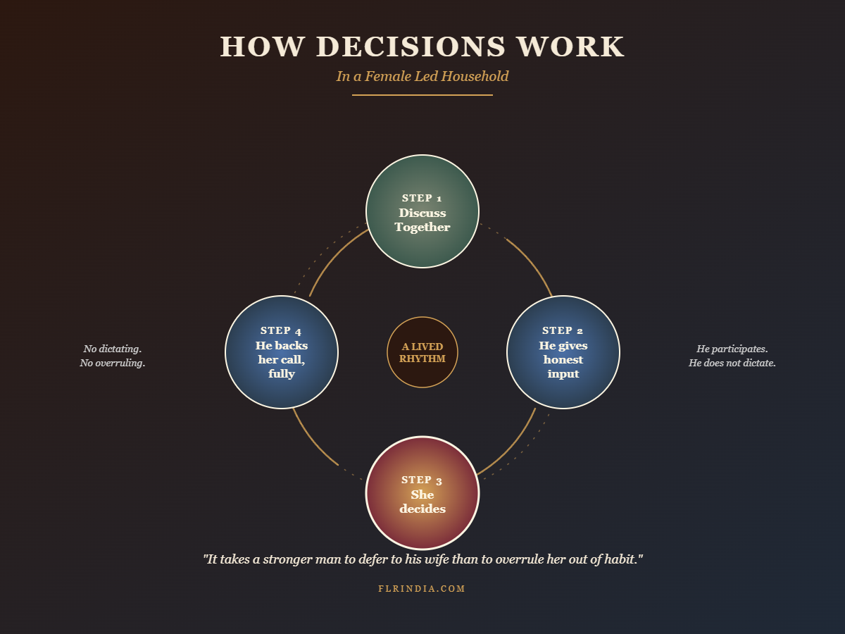 Infographic of the four step decision making rhythm in a Female Led household: discuss, his input, her decision, his support.
