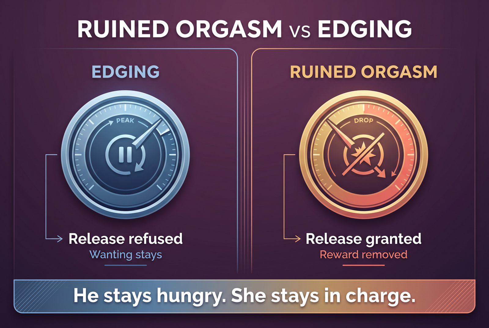 Ruined orgasm vs edging comparison: edging refuses release while a ruined orgasm grants it but strips the reward.