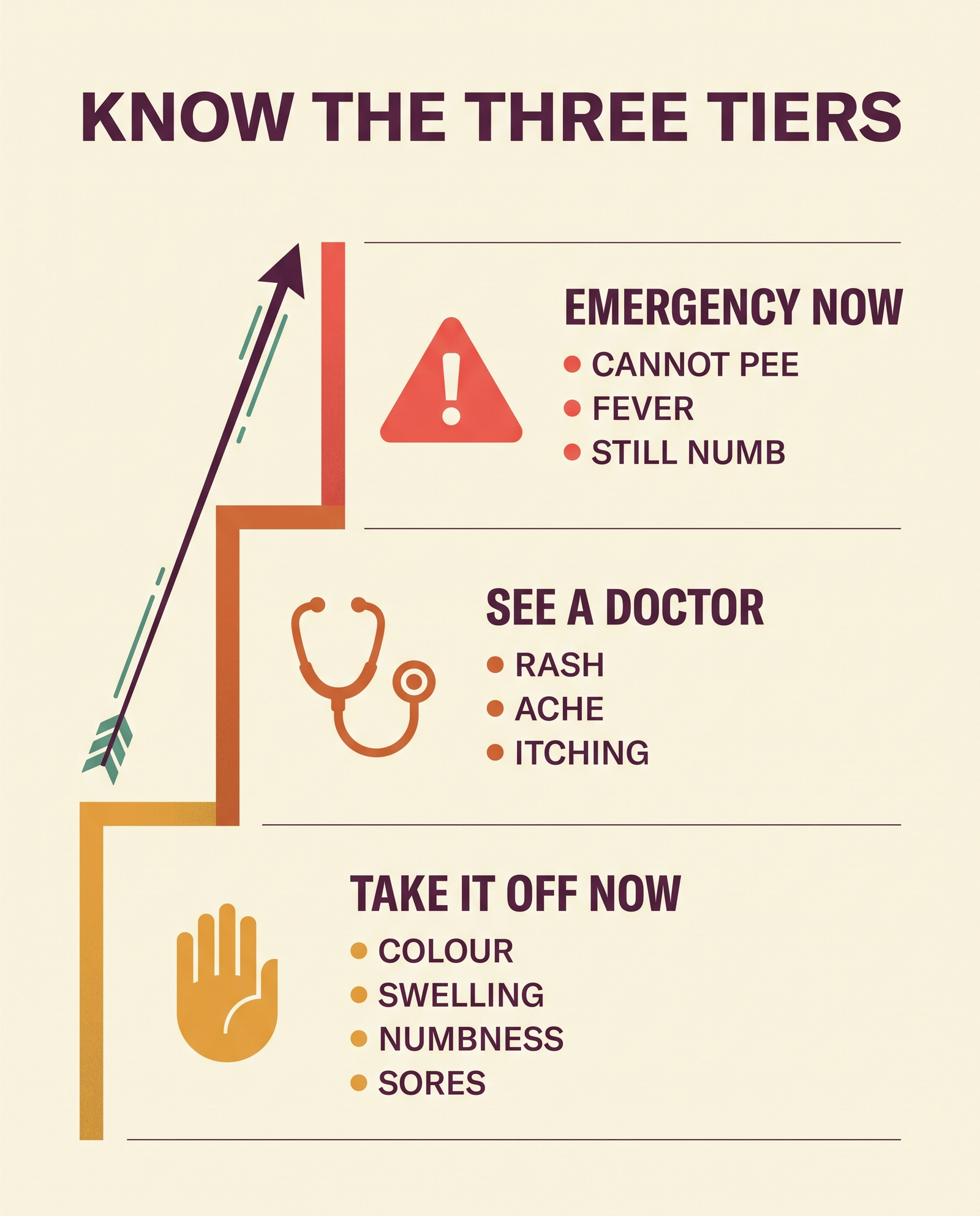 Chastity cage safety triage infographic showing when to remove the device, when to see a doctor and when to seek emergency care