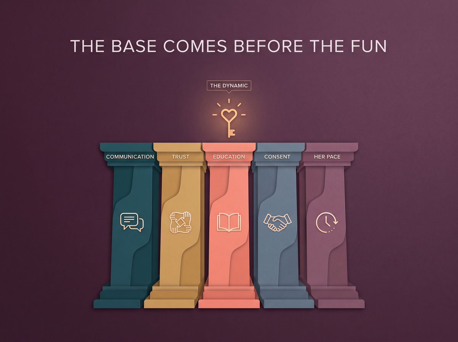Foundation infographic: communication, trust, education, consent and her pace holding up a Female-Led dynamic.