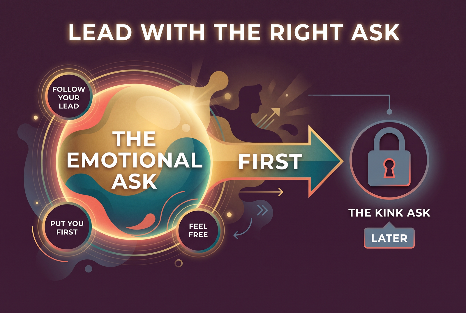 Diagram showing the emotional ask should lead when asking your wife for FLR, the kink comes later.