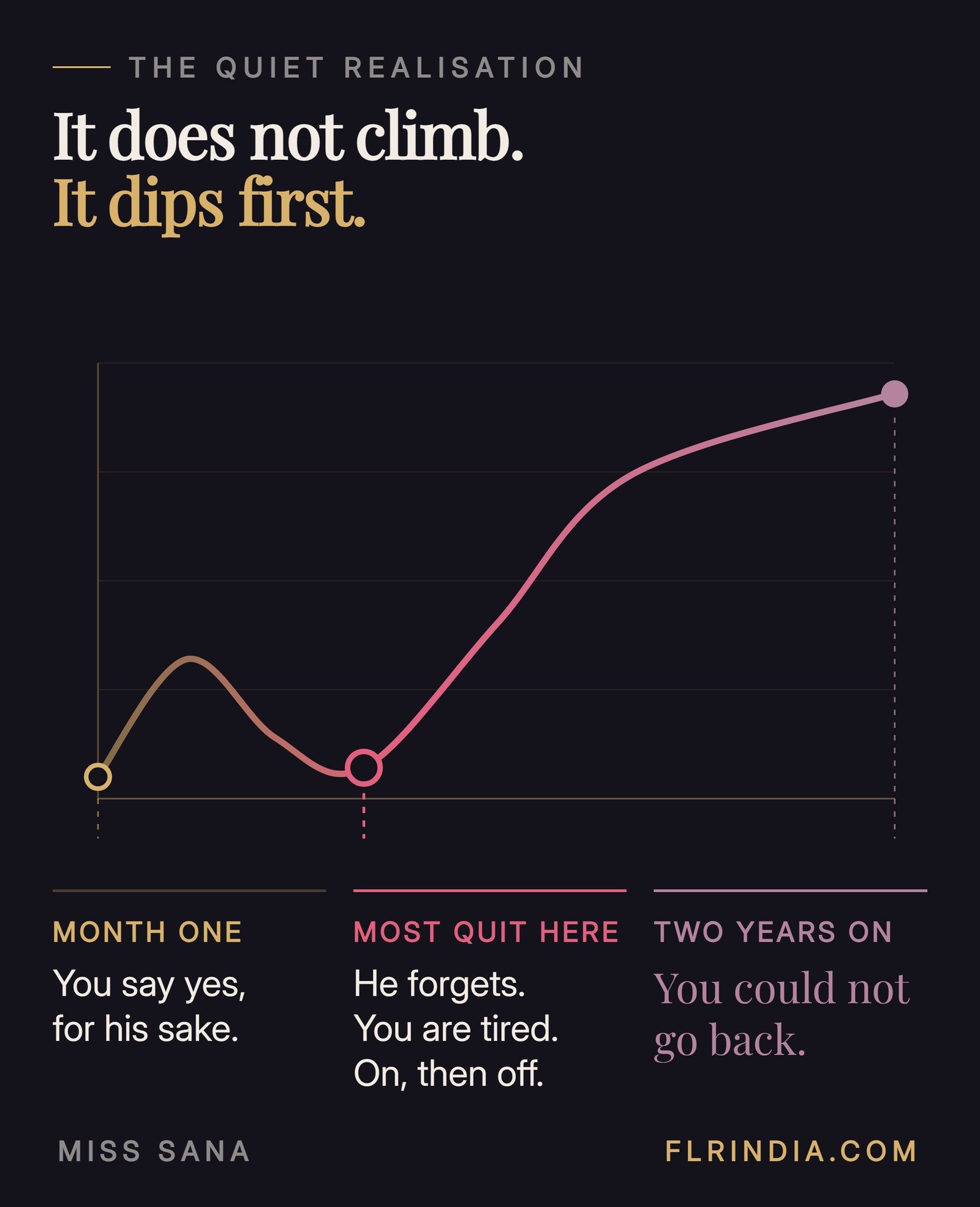 Line chart of how real a female led relationship feels over two years, rising early, dropping into a trough where most women give up, then settling high